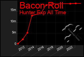 Total Graph of Bacon Roll