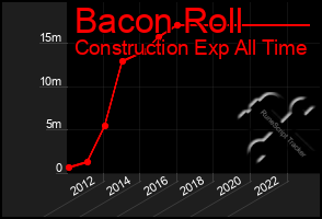 Total Graph of Bacon Roll