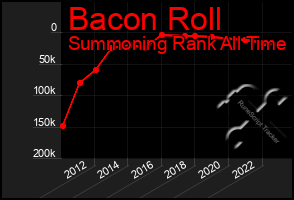 Total Graph of Bacon Roll