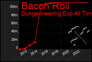 Total Graph of Bacon Roll
