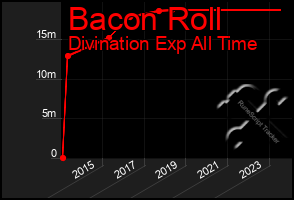 Total Graph of Bacon Roll