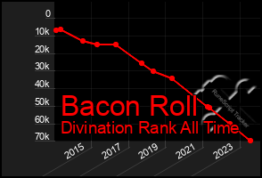 Total Graph of Bacon Roll