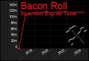 Total Graph of Bacon Roll
