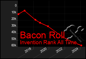 Total Graph of Bacon Roll