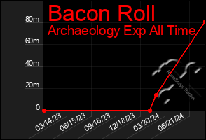 Total Graph of Bacon Roll