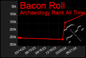 Total Graph of Bacon Roll