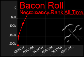 Total Graph of Bacon Roll