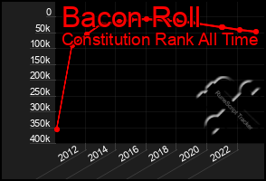 Total Graph of Bacon Roll