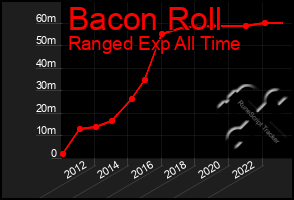 Total Graph of Bacon Roll