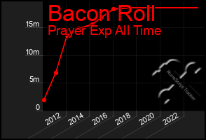 Total Graph of Bacon Roll