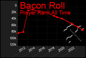 Total Graph of Bacon Roll