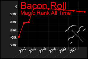 Total Graph of Bacon Roll