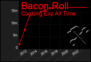 Total Graph of Bacon Roll