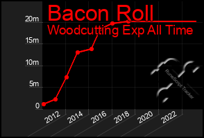 Total Graph of Bacon Roll