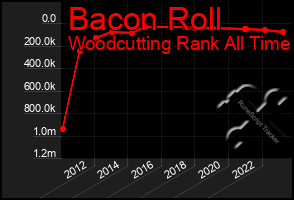 Total Graph of Bacon Roll