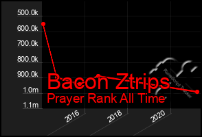 Total Graph of Bacon Ztrips
