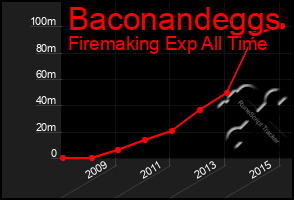 Total Graph of Baconandeggs