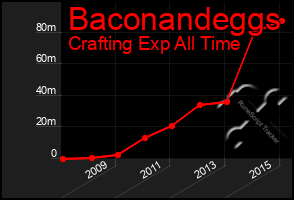 Total Graph of Baconandeggs