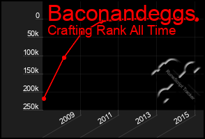 Total Graph of Baconandeggs