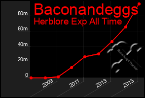 Total Graph of Baconandeggs