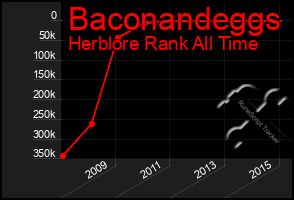 Total Graph of Baconandeggs