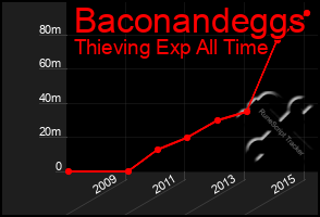 Total Graph of Baconandeggs