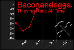 Total Graph of Baconandeggs