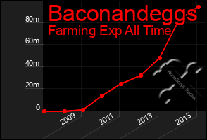 Total Graph of Baconandeggs