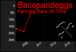 Total Graph of Baconandeggs