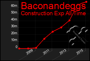 Total Graph of Baconandeggs