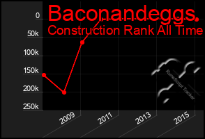 Total Graph of Baconandeggs