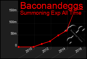 Total Graph of Baconandeggs