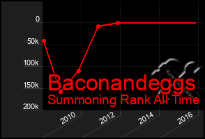 Total Graph of Baconandeggs