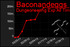 Total Graph of Baconandeggs