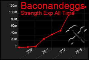 Total Graph of Baconandeggs