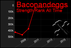 Total Graph of Baconandeggs