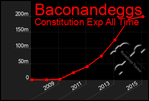 Total Graph of Baconandeggs