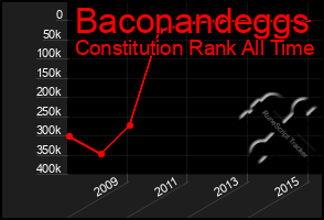 Total Graph of Baconandeggs