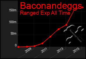 Total Graph of Baconandeggs