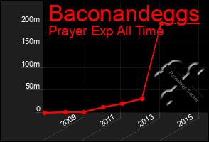 Total Graph of Baconandeggs