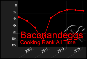 Total Graph of Baconandeggs