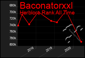 Total Graph of Baconatorxxl