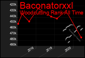 Total Graph of Baconatorxxl