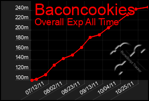 Total Graph of Baconcookies