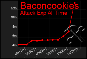 Total Graph of Baconcookies