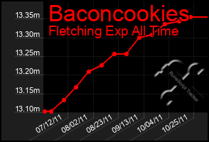 Total Graph of Baconcookies