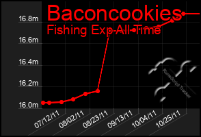 Total Graph of Baconcookies