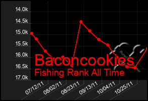 Total Graph of Baconcookies