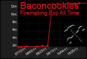 Total Graph of Baconcookies