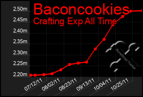 Total Graph of Baconcookies